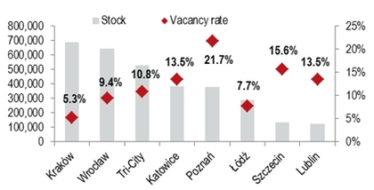 Stock and vacancy rate after Q2 2015