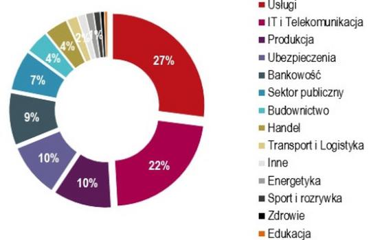 Polish office market on the verge of record-breaking take-up