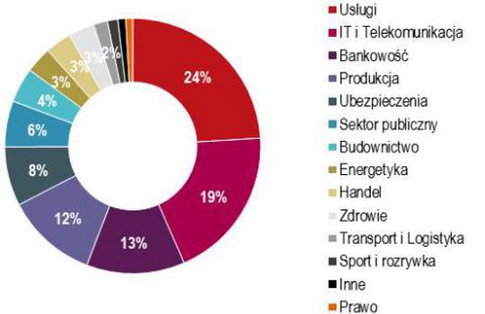 Take-up on Polish office market at historic high in 2015