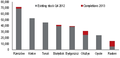 Office Stock and Completions Office Stock and Completions