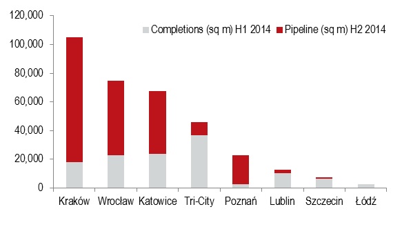 Completions and pipeline in major office markets outside Warsaw