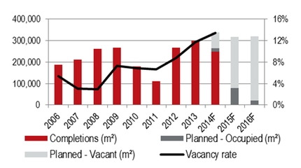 office completions in Warsaw