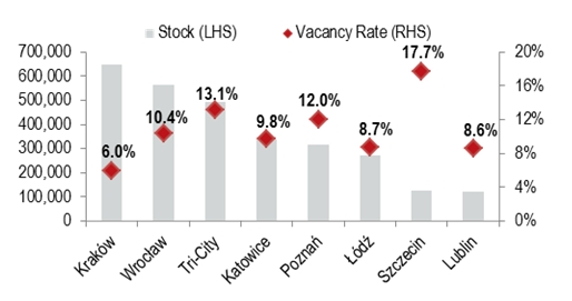 stock and vacancy rate outside Warsaw