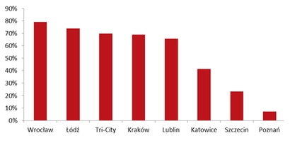 share of lease agreements signed by foreign companies