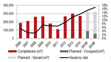 office completions in Warsaw