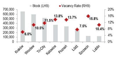 stock and vacancy rate outside Warsaw