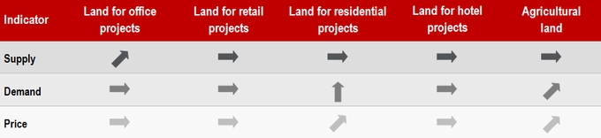 forcast for land market 2015