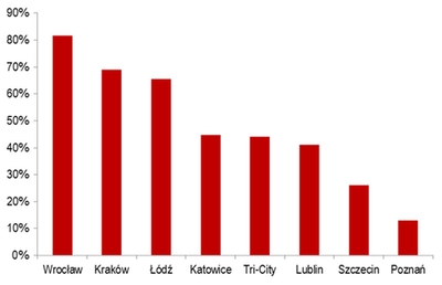 share of lease agreements