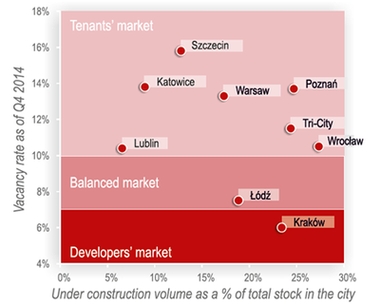 vacancy rate and under construction volume