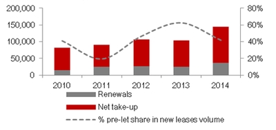 office take-up in Kraków 2010-2014