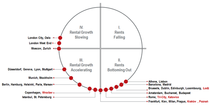 European Property Clock Q2 2011